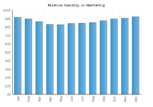 Aberkenfig relative humidity averages