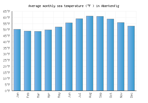 Aberkenfig average sea temperature chart (Fahrenheit)