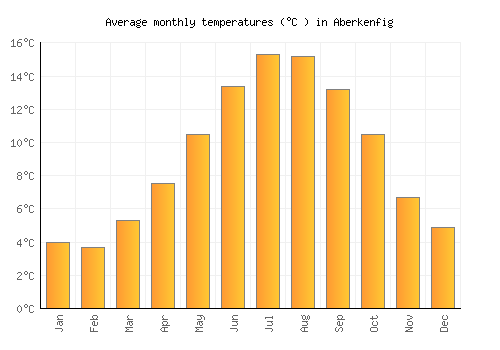 Aberkenfig average temperature chart (Celsius)