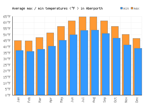 Aberporth average minimum / maximum temperatures (Fahrenheit)