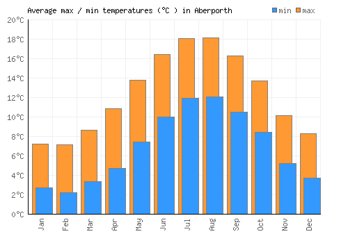 Aberporth average minimum / maximum temperatures (Celsius)
