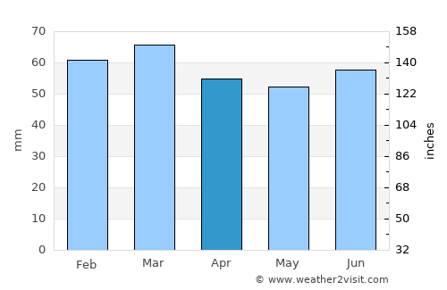 Aberporth average rain in April