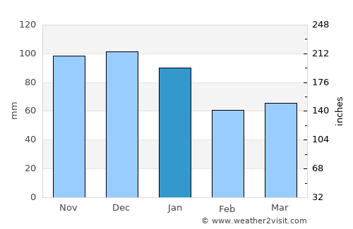 Aberporth average rain in January