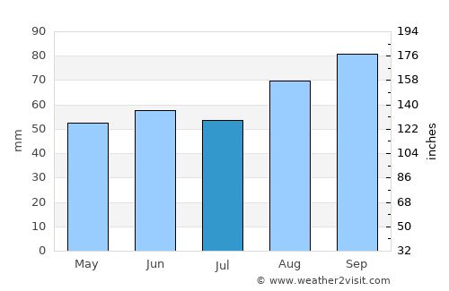 Aberporth average rain in July