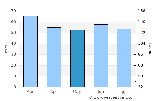 Aberporth average rain in May