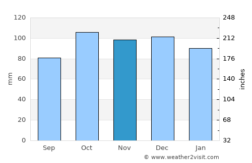 Aberporth average rain in November