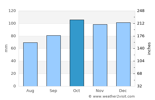 Aberporth average rain in October
