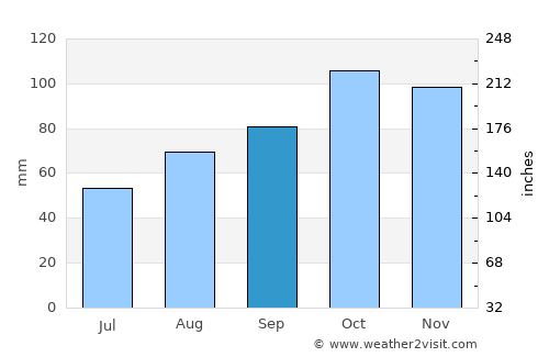 Aberporth average rain in September