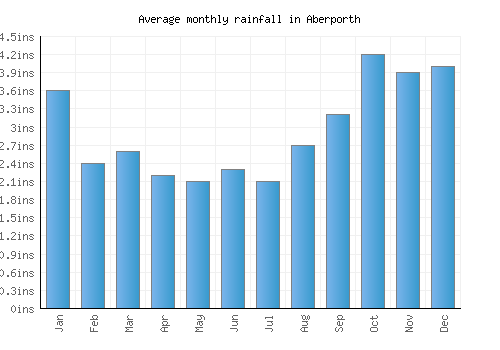 Aberporth monthly rainfall chart (inches)