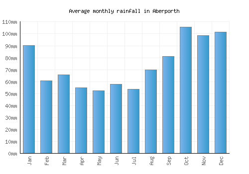 Aberporth monthly rainfall chart (mm)