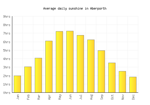 Aberporth average daily sunshine chart