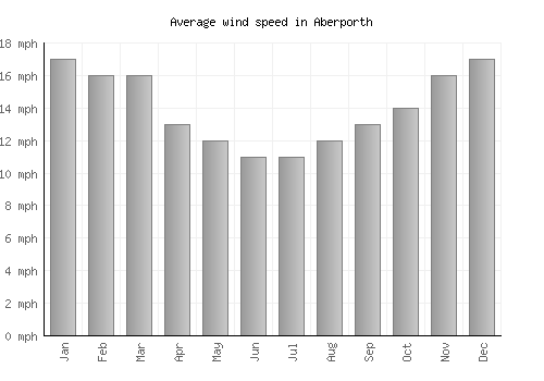 Aberporth average winspeed by month (mph)
