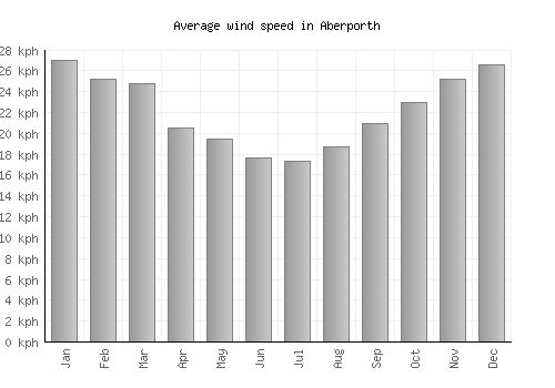 Aberporth average winspeed by month (km/h)