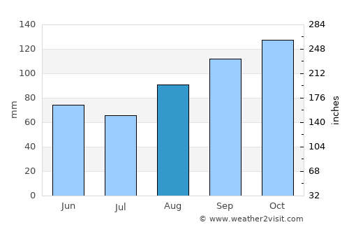 Abertillery average rain in August