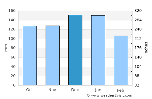 Abertillery average rain in December