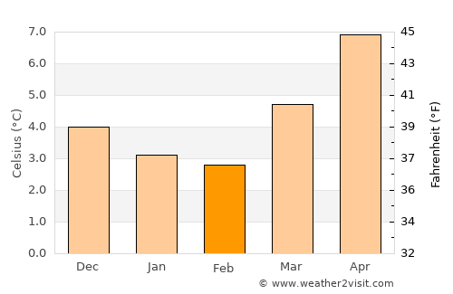Abertillery average temperature in February