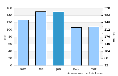 Abertillery average rain in January