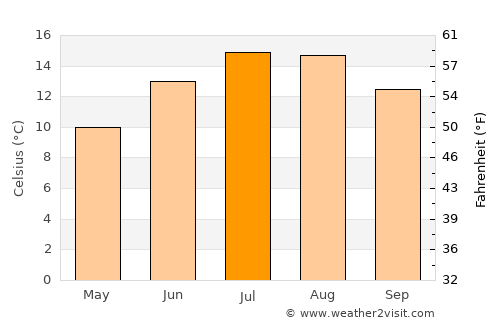 Abertillery average temperature in July