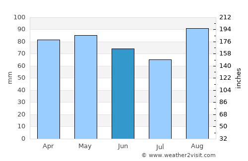 Abertillery average rain in June