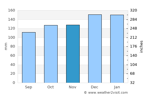 Abertillery average rain in November
