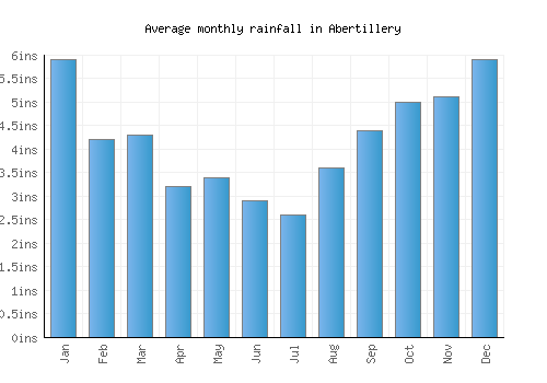 Abertillery monthly rainfall chart (inches)