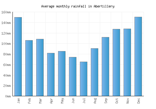 Abertillery monthly rainfall chart (mm)