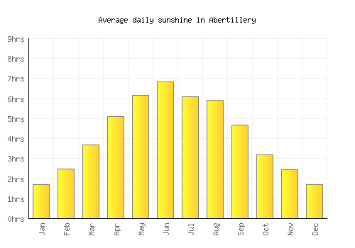 Abertillery average daily sunshine chart