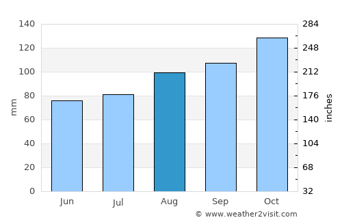 Aberystwyth average rain in August