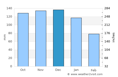 Aberystwyth average rain in December