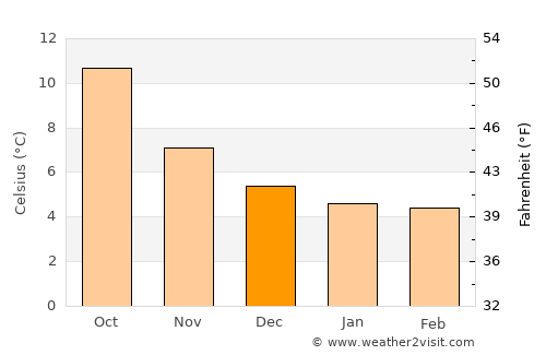 Aberystwyth average temperature in December