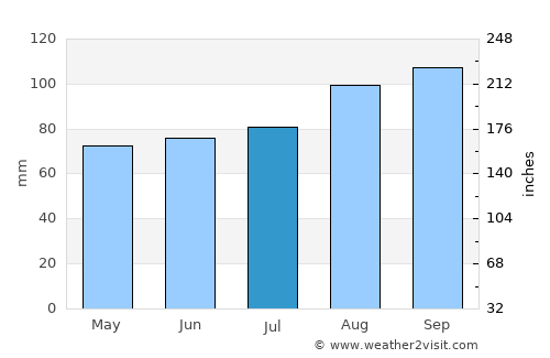 Aberystwyth average rain in July