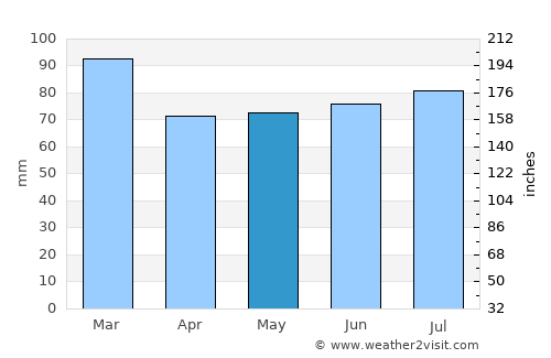 Aberystwyth average rain in May