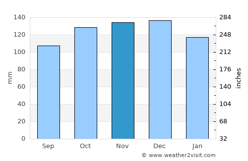 Aberystwyth average rain in November