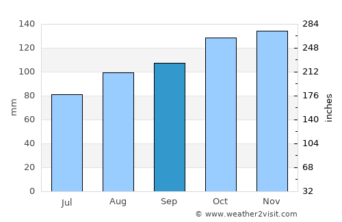 Aberystwyth average rain in September