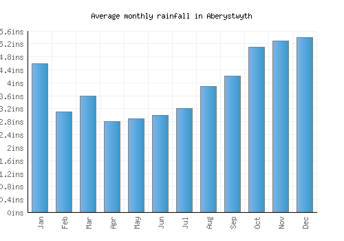 Aberystwyth monthly rainfall chart (inches)