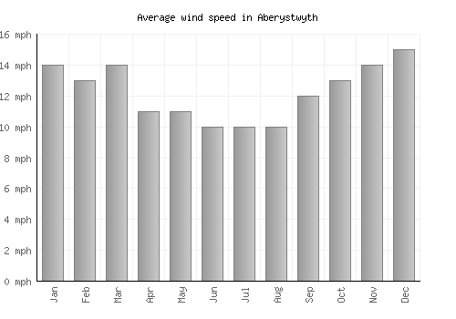 Aberystwyth average winspeed by month (mph)