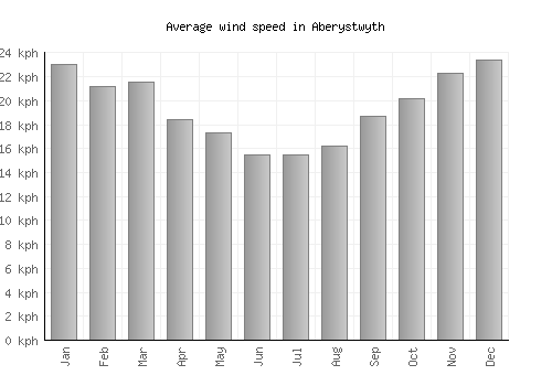 Aberystwyth average winspeed by month (km/h)