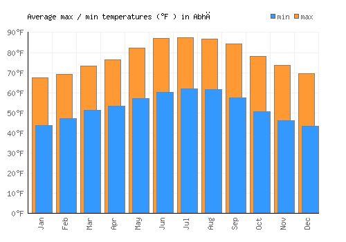 Abhā average minimum / maximum temperatures (Fahrenheit)