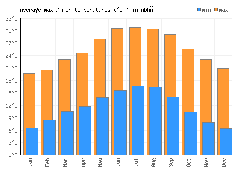 Abhā average minimum / maximum temperatures (Celsius)