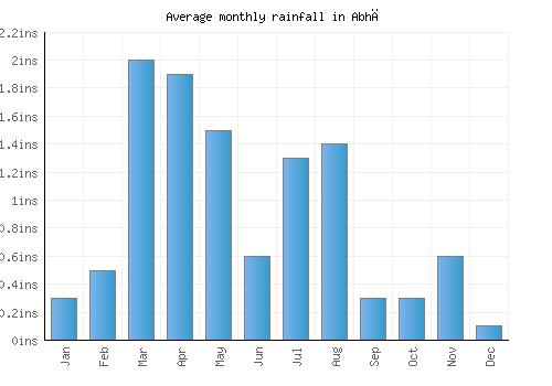 Abhā monthly rainfall chart (inches)
