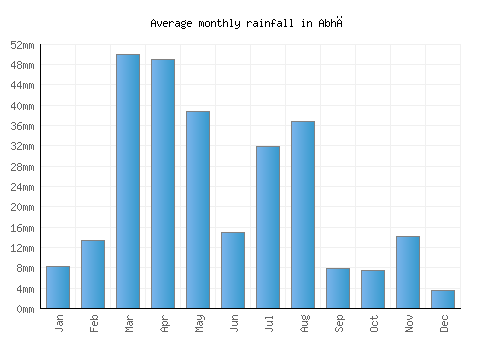 Abhā monthly rainfall chart (mm)