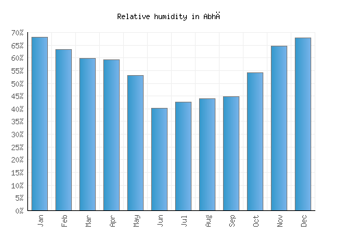 Abhā relative humidity averages