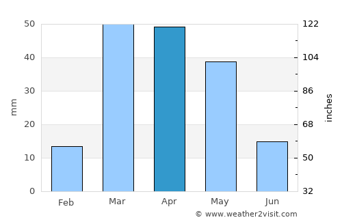 Abhā average rain in April