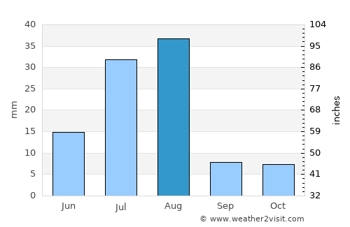 Abhā average rain in August