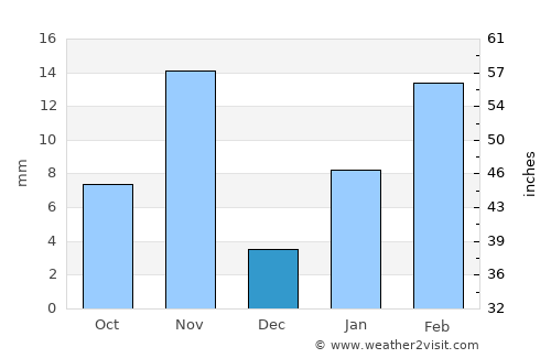 Abhā average rain in December