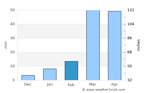 Abhā average rain in February