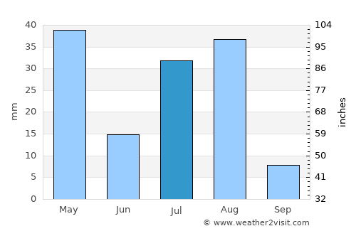 Abhā average rain in July