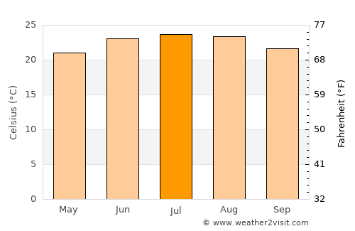Abhā average temperature in July