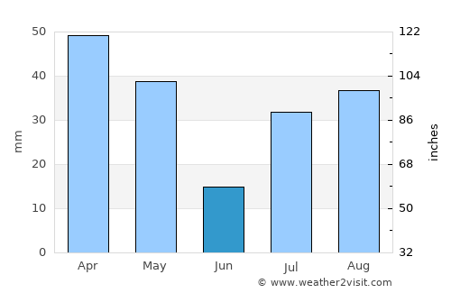 Abhā average rain in June