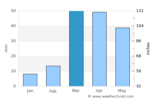 Abhā average rain in March